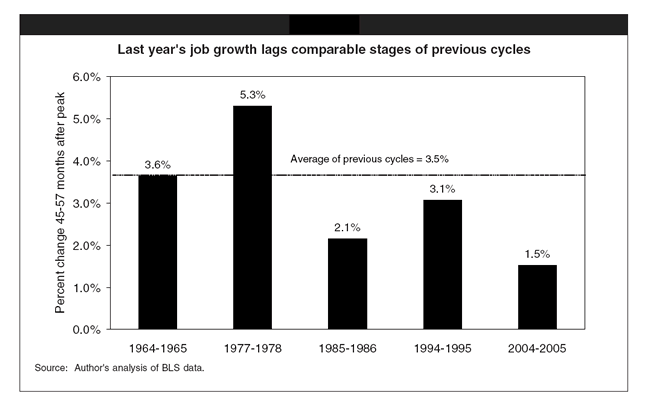 Last year's job growth lags comparable 