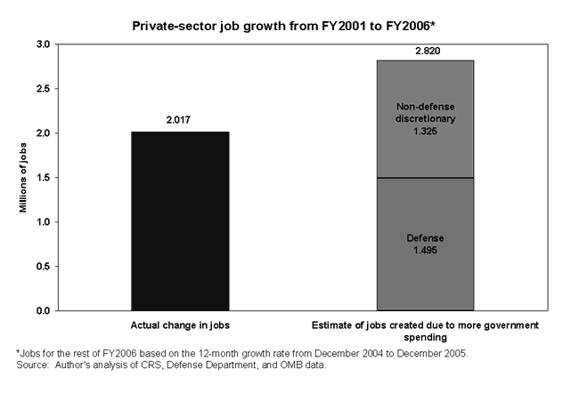 Private-sector job growth from FY2001 to FY2006