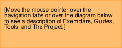 Move the mouse pointer over the navigation tabs or over the diagram below to see a description of Exemplars, Guides, Tools, and The Project.