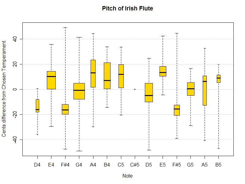 Monzani Flute Graph