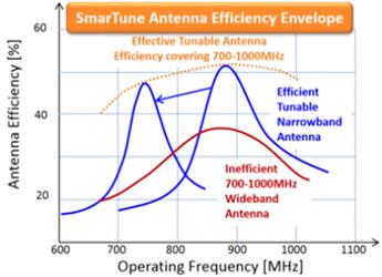 RF MEMSµÄSmarTuneÒÆ¶¯²úÆ·±»Ó¦ÓÃÓÚÈ«Çò40¿îÖÇÄÜÊÖ»ú²úÆ·