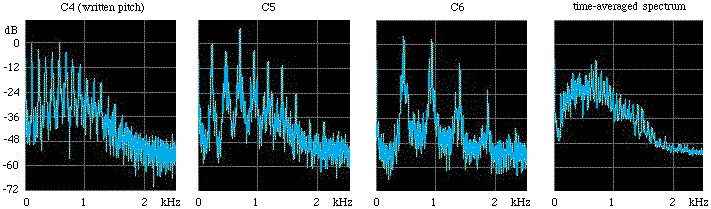 trumpet spectra