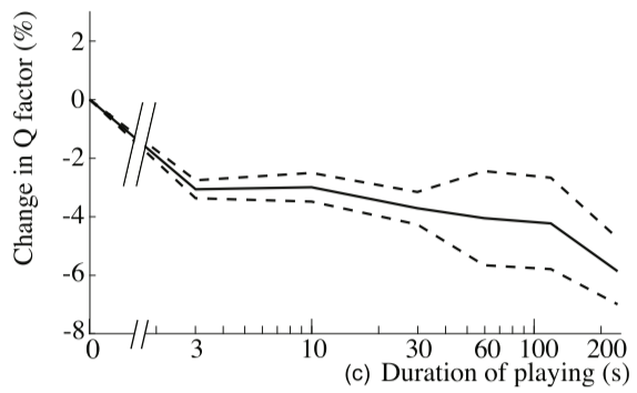 Graph of change in f(t)