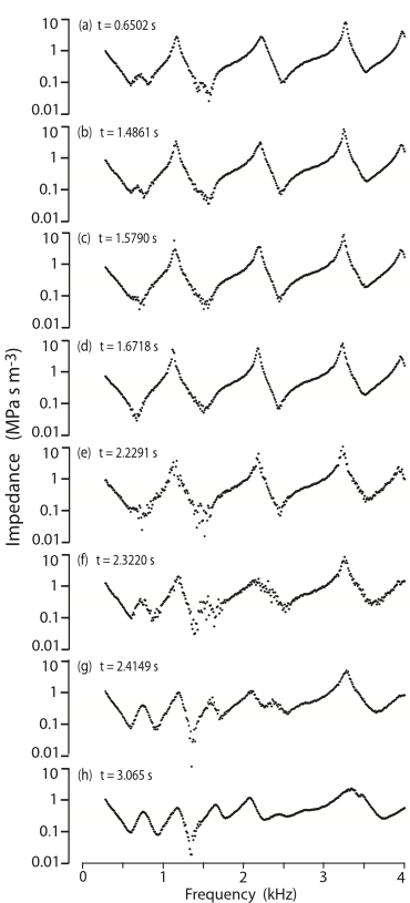 graph of Z(f) for different glottis openings