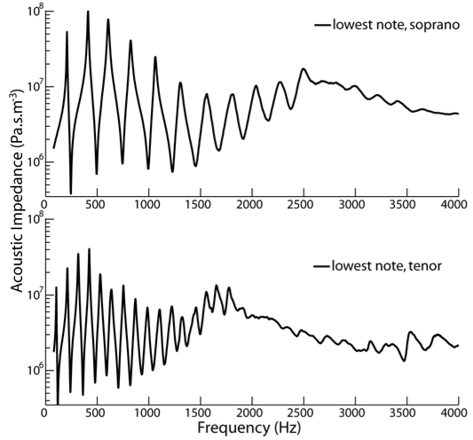 impedance spectra for low Bb