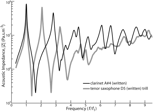 compare impedance of sax and clarinet