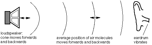 schematic of sound transmission