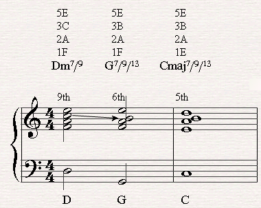 A II-V-I Chord Progression with 7/9/13 Chords in C major.