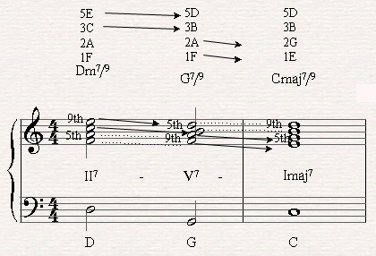 A II-V-I Chord Progression with 7/9 Chords in C major.