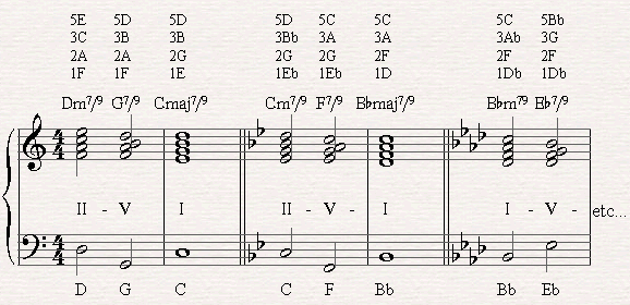 An example of how to play the excersize of II-V-I in different scale through a whole tone scale.