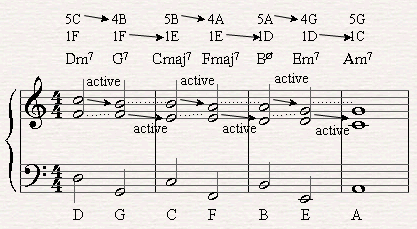 A II-V-I Chord Progression with three voices in C major through the diatonic scale.