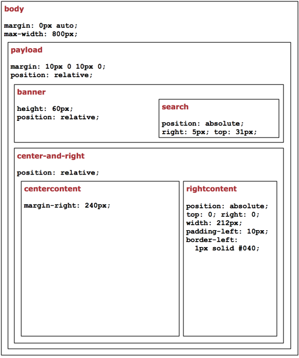 A sketch of the CSS layout