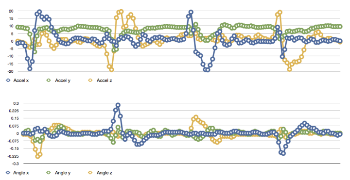 sensor output graph produced by Sensplore