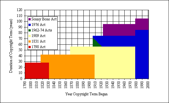 (Copyright Term Chart)