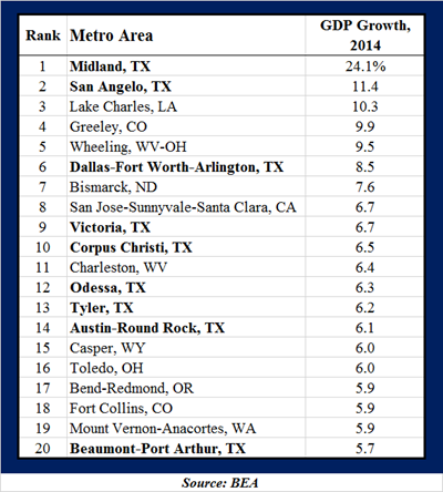 gdpTexas