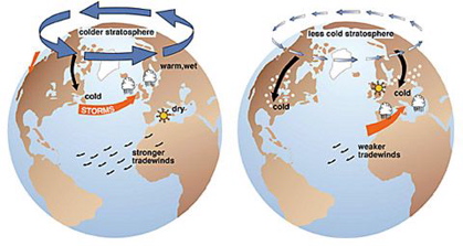 Arctic Oscillation between opposing atmospheric pressure in northern middle (about 45 degrees North) and high latitudes