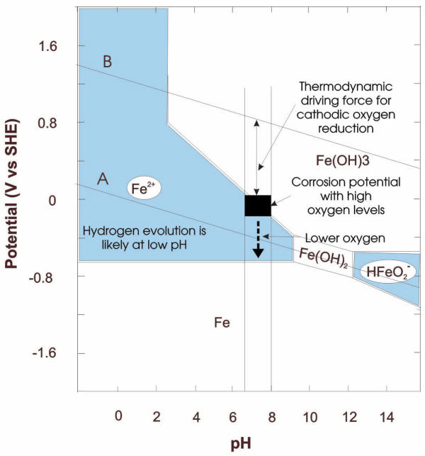 Aqueous corrosion thermodynamics of a hydronic system