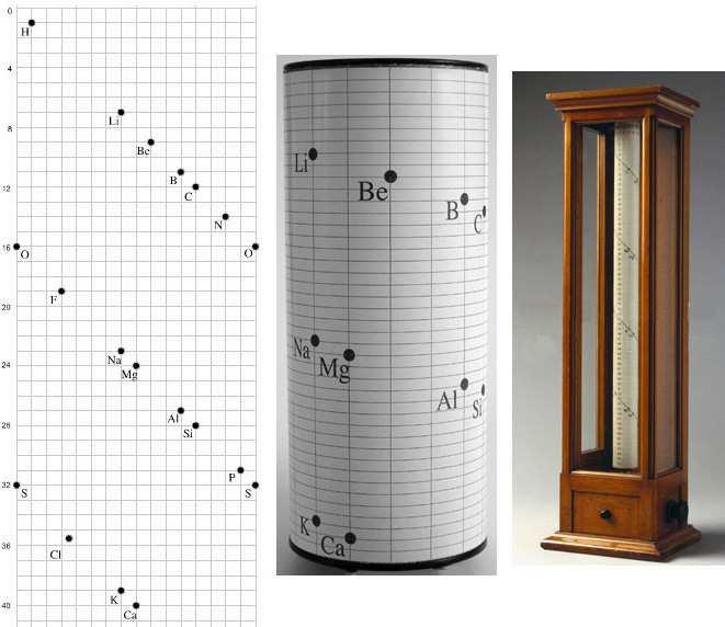 de Chancourtois vis tellurique or telluric spiral 