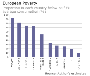 Graph showing levels of poverty across Europe