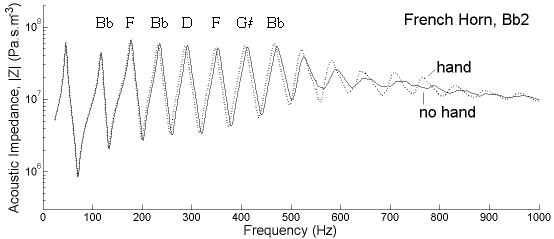 measured impedance spectrum for a bass trombone on Bb2