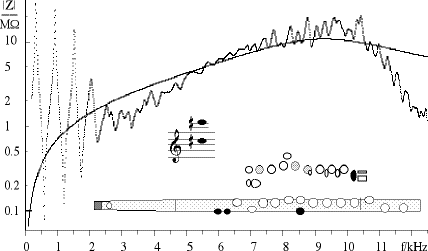 graph of Z(f) for a flute