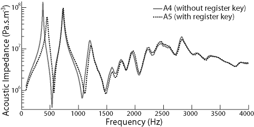 Effect on the impedance spectrum of opening an octave key (A4-A5)