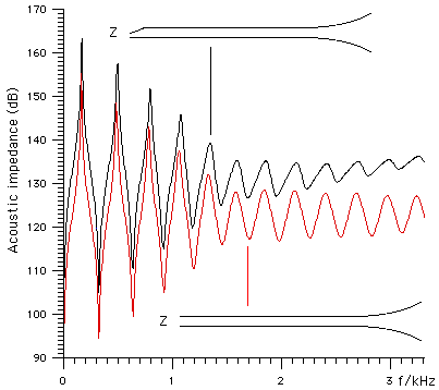 acoustic impedance: effect of mouthpiece