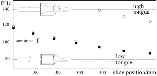 trombone experiment results