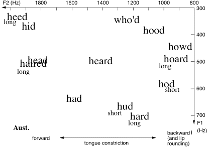 maps of the accent of Australian english