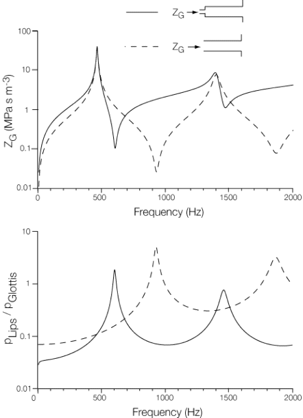 calculated transfer functions for the simple ducts shown