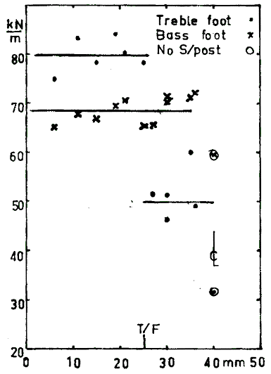 stiffnesses measured as soundpost is move