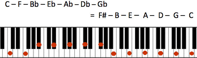 circle of fourths on a piano