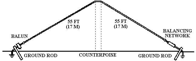 ACS Broadband HF end fed vee base station antenna