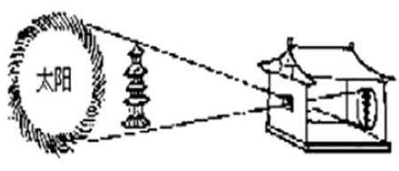 Image of a pin-hole camera obscura with the Chinese characters