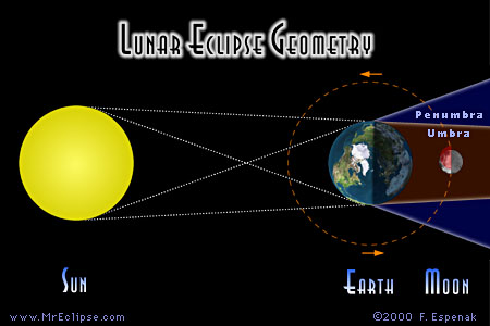 Lunar Eclipse Geometry