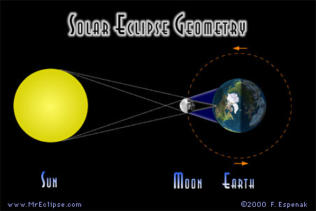 Solar Eclipse Geometry