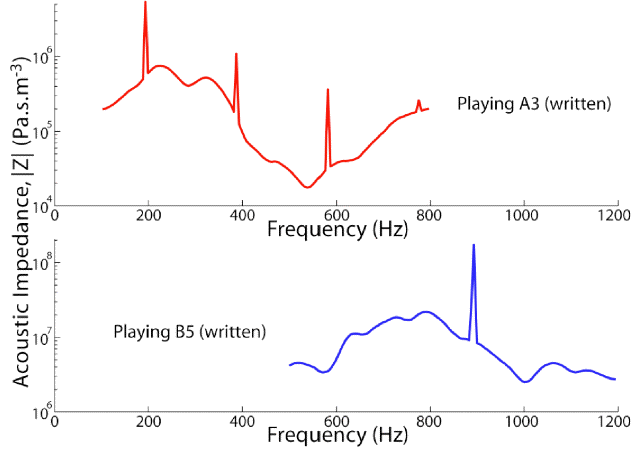 trumpet experiment results