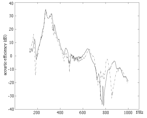 graph of acoustic efficiency of complete violins