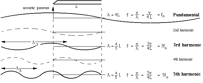 standing waves in the clarinet