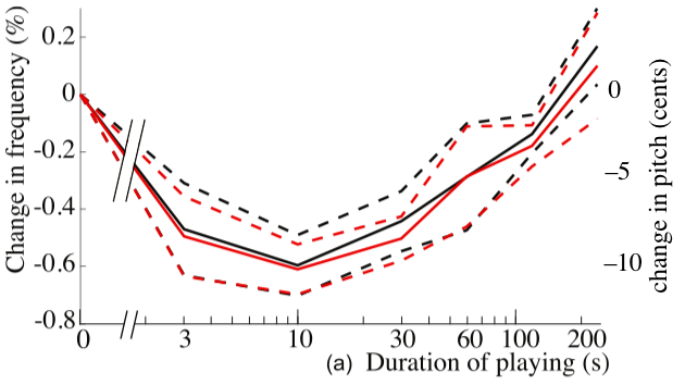 Graph of change in f(t)