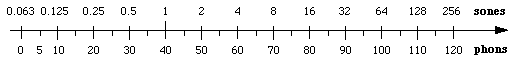 nomogram of phon:sone conversion