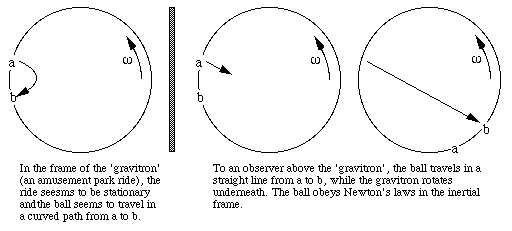 sketch of paths of balls in the 'gravitron'