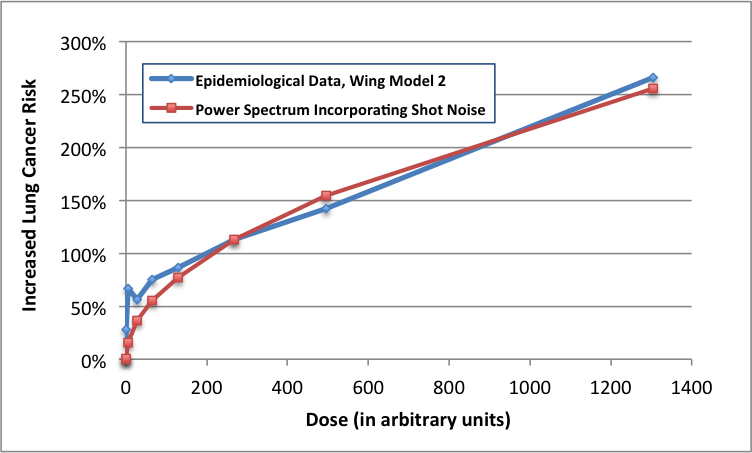 Graph - data fit to shot noise.png