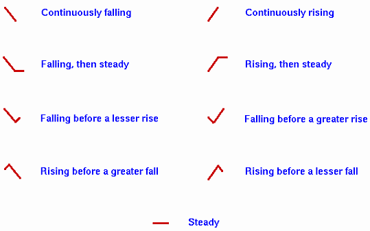 example of pressure tendency