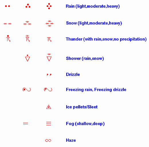 weather symbols