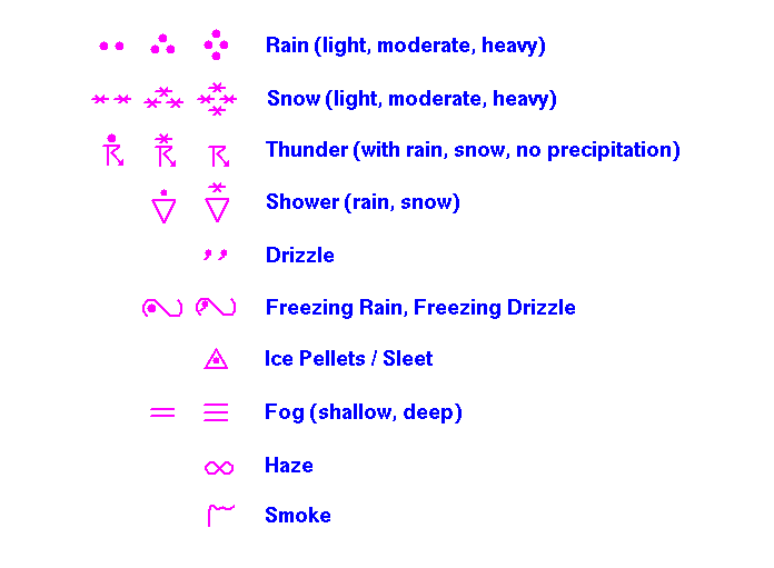 weather symbols